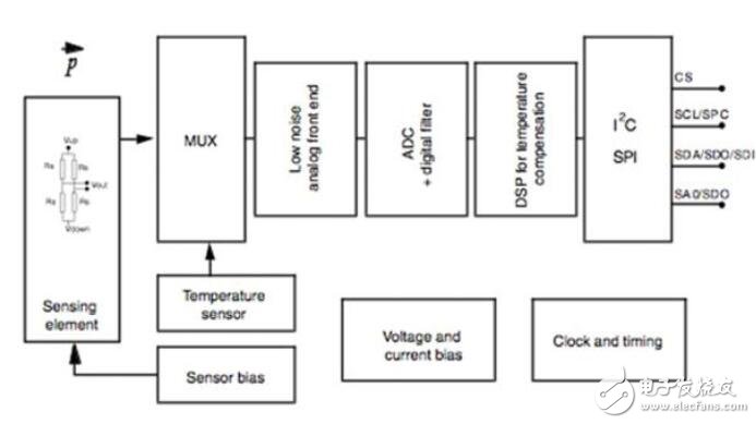 傳感器在消費(fèi)類(lèi)電子產(chǎn)品的設(shè)計(jì)
