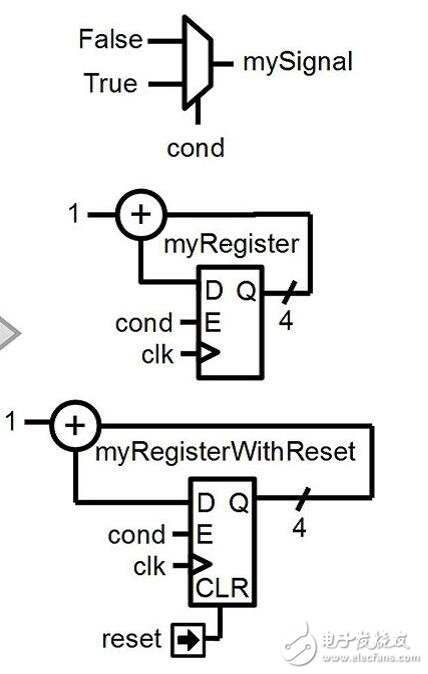 調(diào)試數(shù)字硬件設計的步驟