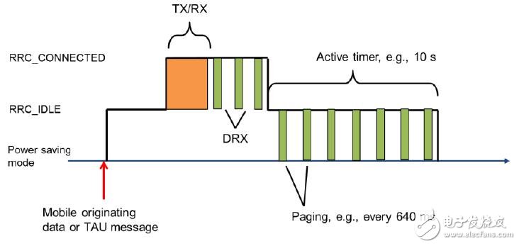 基于物聯(lián)網(wǎng)的LTE進(jìn)化的應(yīng)用筆記