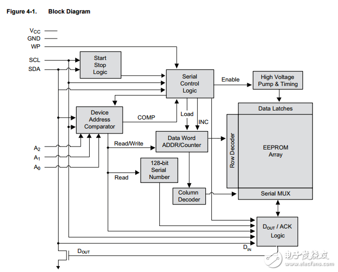 at24cs01和at24cs02 I2C兼容的一個獨特的串行EEPROM，工廠編程的128位序列號千位數(shù)據(jù)表