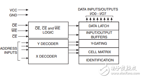 64k（8K×8）并行EEPROM頁寫和軟件數(shù)據(jù)保護(hù)at28c64b