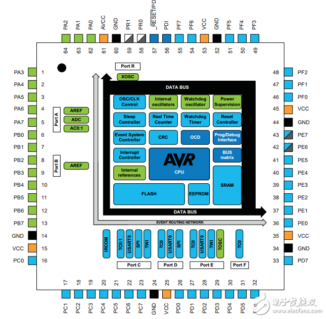 atxmega64d3汽車8/16位單片機(jī)ATMEL AVR XMEGA D3數(shù)據(jù)表