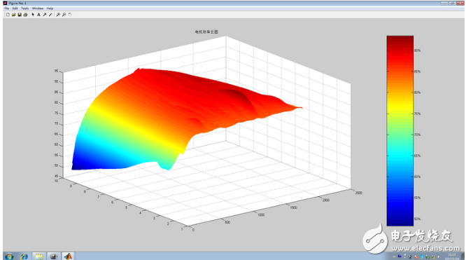 電動(dòng)汽車MPT電機(jī)測(cè)試系統(tǒng)的仿真