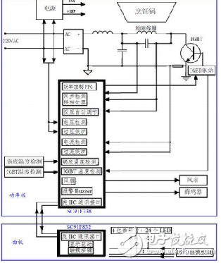 基于SC91F738和SC91F832電磁爐系統(tǒng)實現(xiàn)