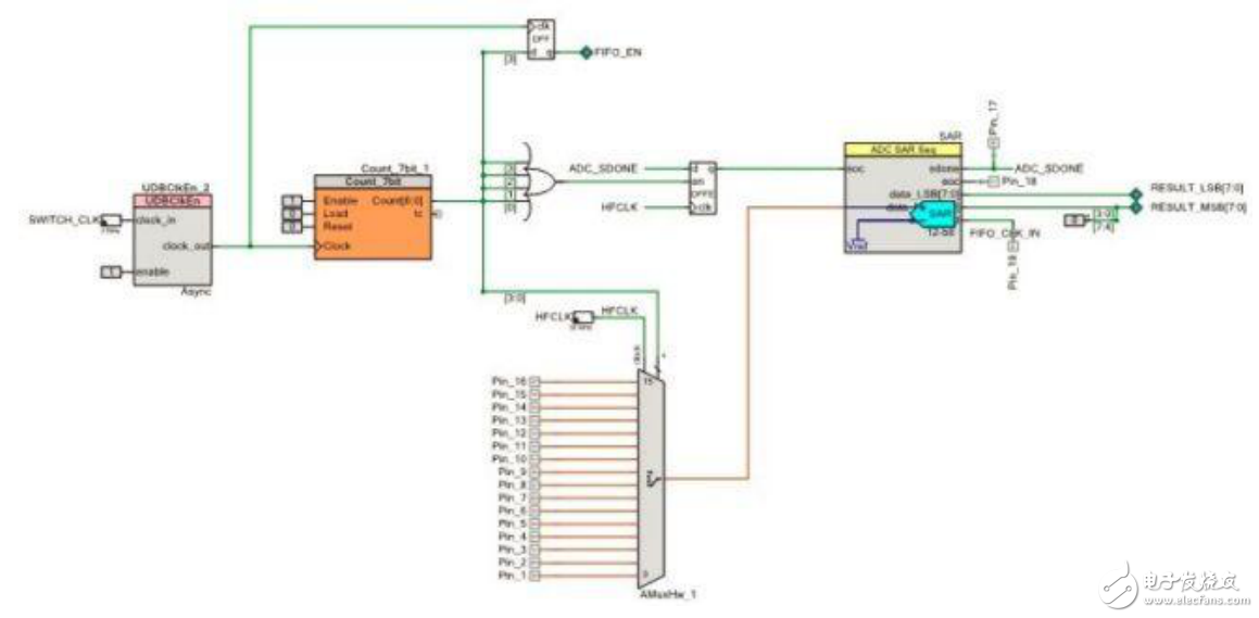 PSoC內(nèi)部的可編程模塊進行ADC信號采樣