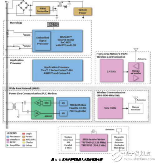 智能電網(wǎng)網(wǎng)絡接入方案