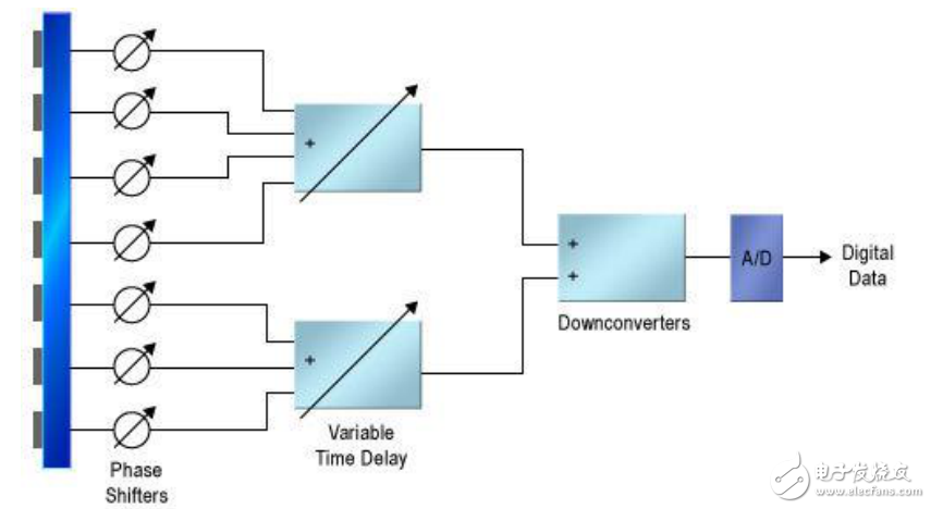 AESA雷達(dá)信號處理應(yīng)用
