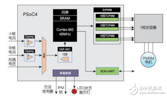 PSoC4平臺實(shí)現(xiàn)空間矢量脈寬調(diào)制