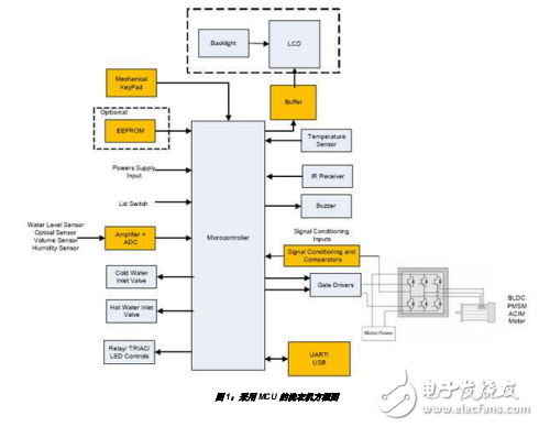 MCU在家用電器的應用指南
