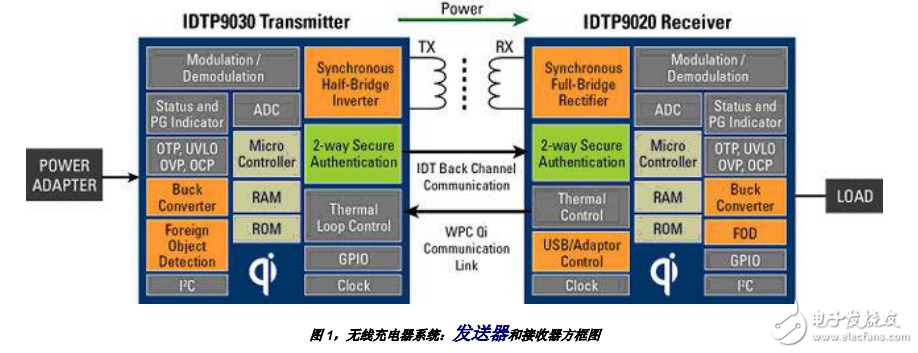 無(wú)線充電應(yīng)用前景