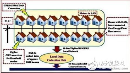 智能電表設(shè)計(jì)方案