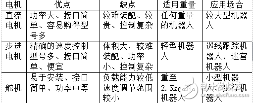 雙足機器人的結(jié)構(gòu)設(shè)計和控制系統(tǒng)的設(shè)計及仿真