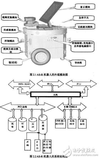 移動(dòng)機(jī)器人AS-R系統(tǒng)結(jié)構(gòu)分析和目標(biāo)檢測(cè)與目標(biāo)跟蹤技術(shù)的研究