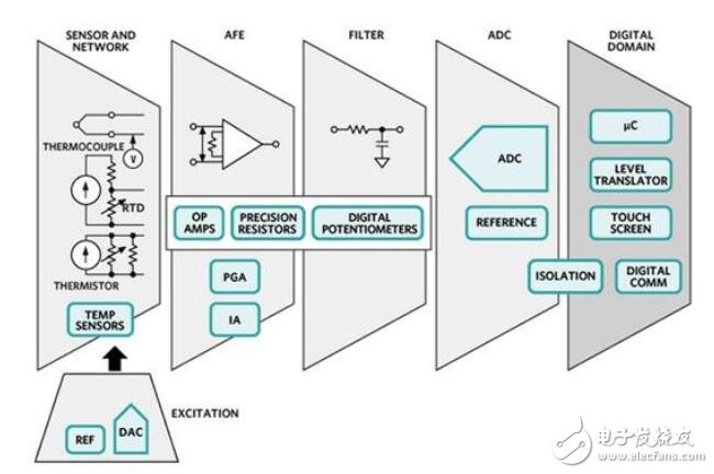基于能量采集傳感器設(shè)計(jì)中加入溫度測量功能的應(yīng)用筆記