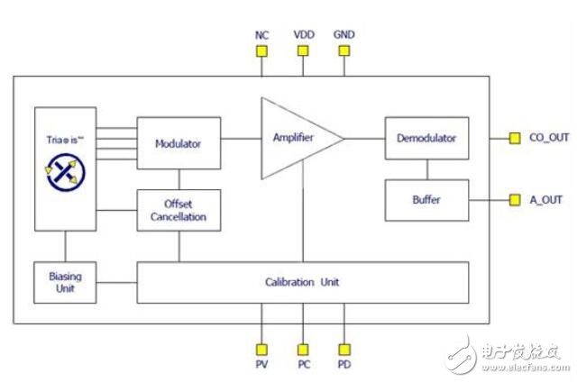 智能家居中測量能量的應(yīng)用筆記