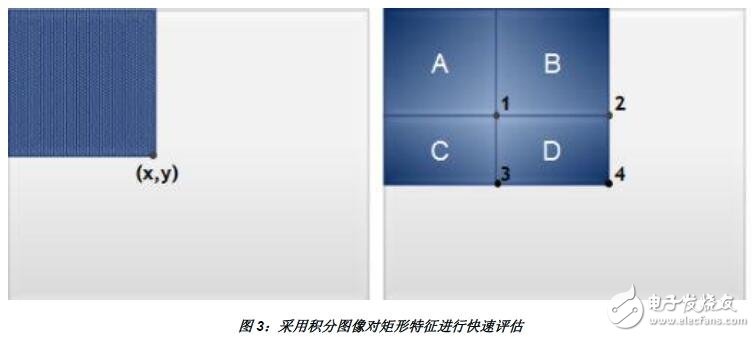 基于嵌入式系統(tǒng)對(duì)面部檢測(cè)的設(shè)計(jì)指南