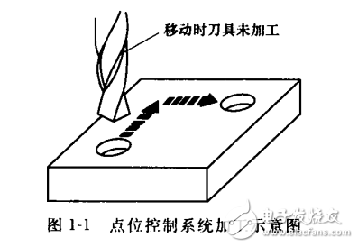 數(shù)控機床結(jié)構(gòu)
