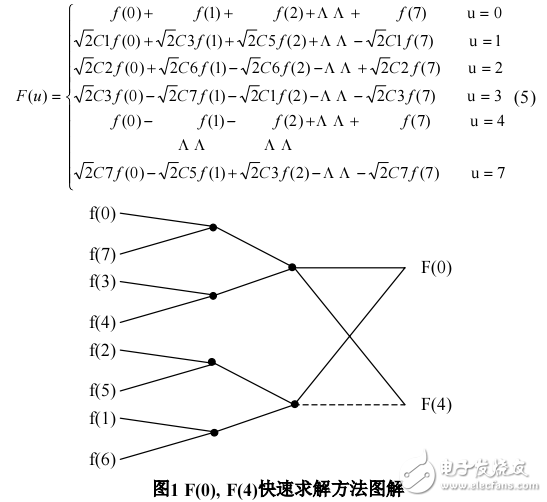 基于查表的無(wú)乘法DCT快速算法 Jpeg壓縮算法中的DCT快速算法