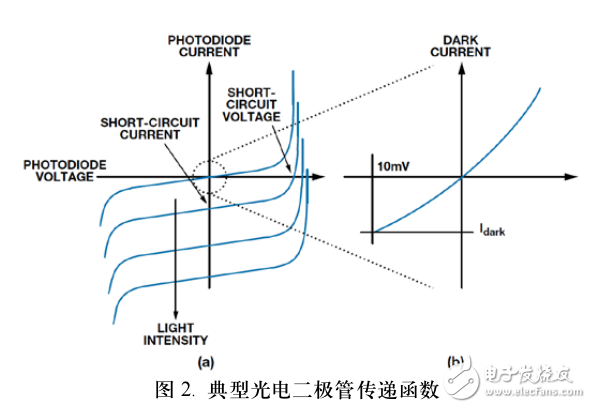 可編程增益跨阻放大器 使光譜系統(tǒng)的動態(tài)范圍 達到最大