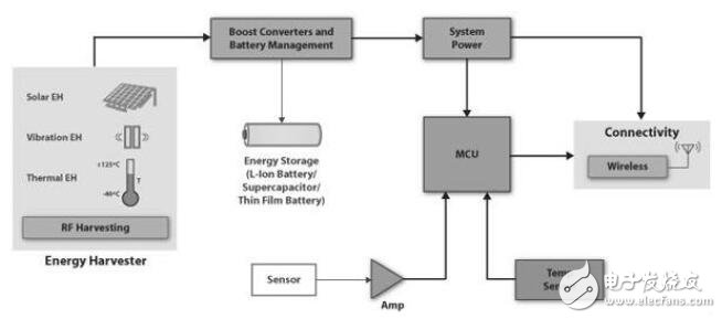 基于無線傳感器的能量收集新應(yīng)用技術(shù)