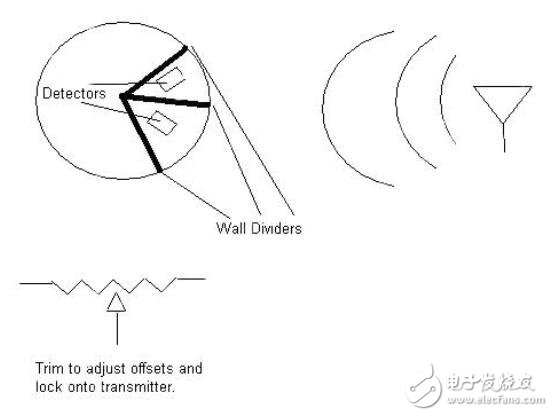 離散的射頻探測器提供多種功能