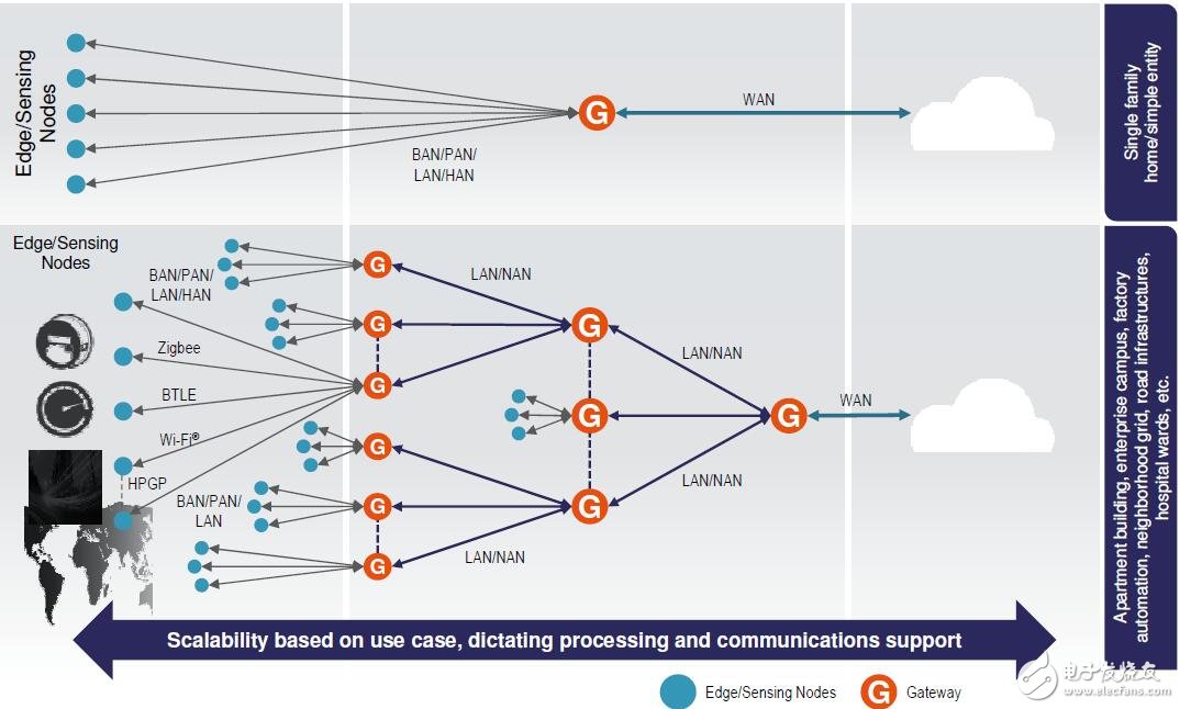 基于飛思卡爾的可穿戴技術的更新