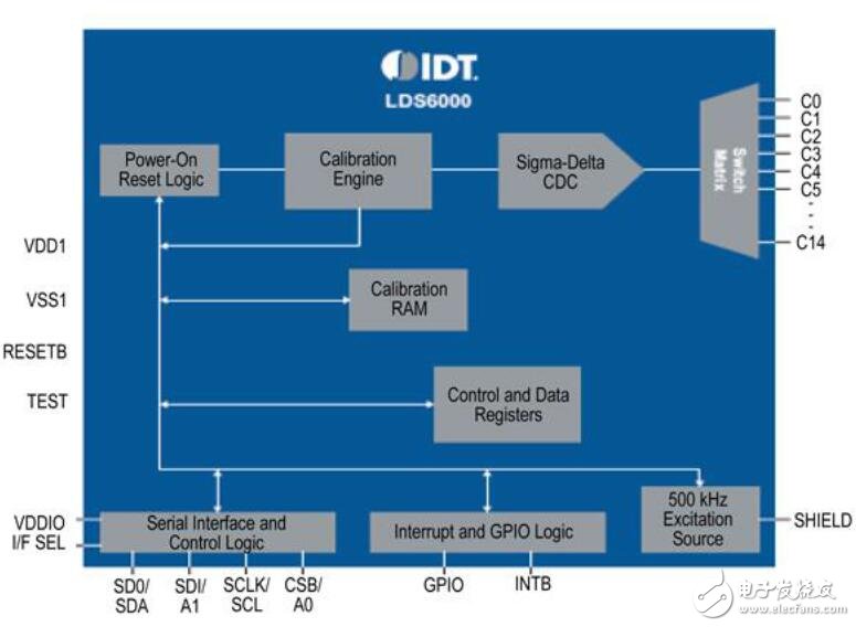 使用高度集成的開發(fā)工具包、板和ICs來評估觸摸傳感器