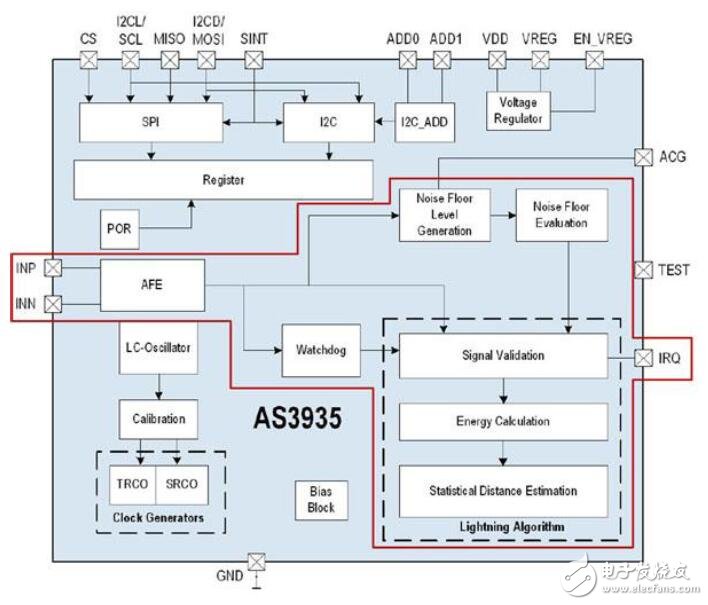 來自ams的閃電探測器的應用筆記