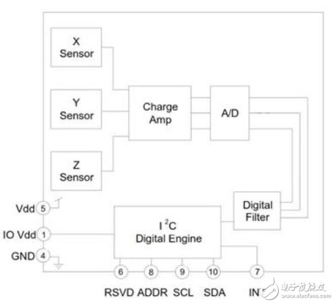 基于MEMS傳感器小型化的設(shè)計(jì)指南