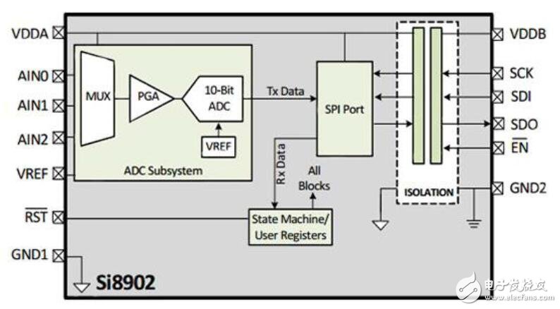 物聯(lián)網(wǎng)構建低功耗傳感器接口的解決方案