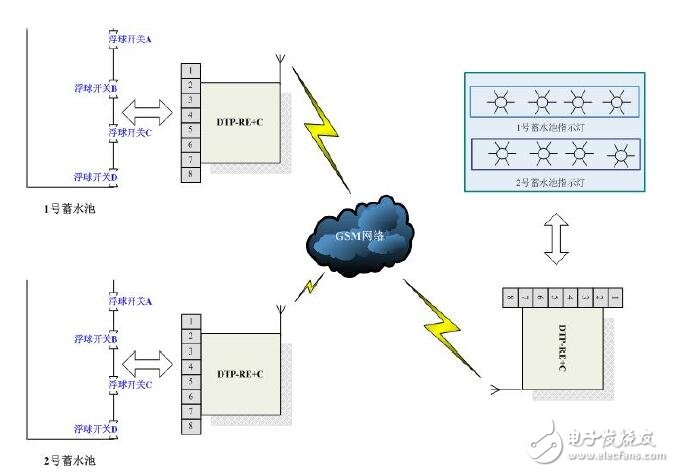 基于蓄水池水位的遠(yuǎn)程監(jiān)測(cè)短信控制設(shè)計(jì)方案