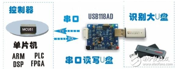 基于儀器海量存儲(chǔ)難題的解決方案