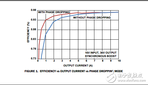 4相交錯(cuò)并聯(lián)Boost PWM控制器與輕負(fù)載效率的提高ISL78225