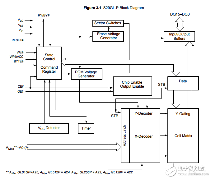 1 Gbit 512 256 128兆位3v頁(yè)Flash 90納米MirrorBit工藝技術(shù)S29GL