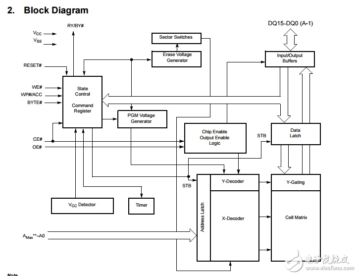s29gl064n，s29gl032n 64兆位32兆位3v頁面模式鏡像點閃存