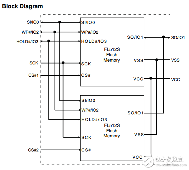 s70fl01gs 1gbit(128字節(jié))3.0v SPI Flash