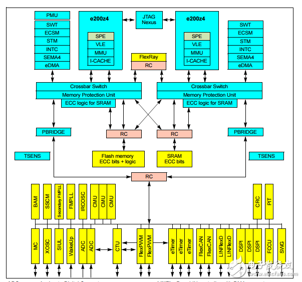 mpc5643l Qorivva單片機(jī)數(shù)據(jù)手冊