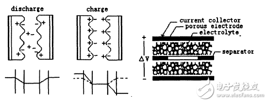超級(jí)電容應(yīng)用領(lǐng)域的介紹和超級(jí)電容工作原理、測(cè)試及應(yīng)用的介紹