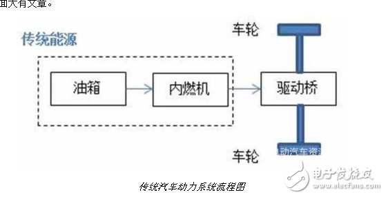 混合動力汽車的類別介紹與混合動力汽車區(qū)別分析