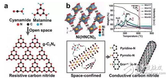 碳化氮的材料結(jié)構(gòu)介紹與導(dǎo)電碳化氮應(yīng)用于儲(chǔ)能的原理分析