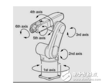 工業(yè)機(jī)器人技術(shù)參數(shù)的分析與介紹