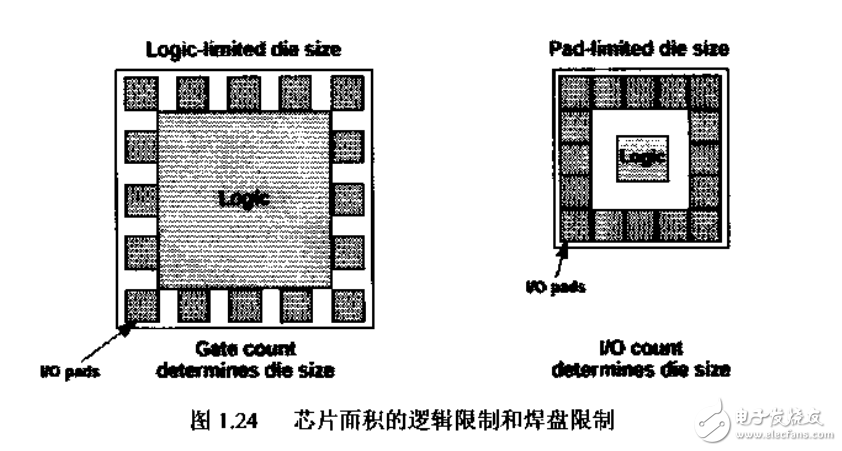 可編程器件緒論