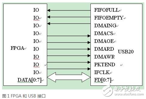 基于FPGA和USB的數(shù)據(jù)采集的設計應用