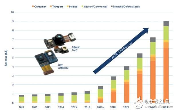 3D成像與傳感器技術的應用指南