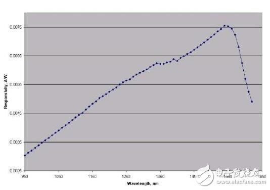 光電探測(cè)器的校準(zhǔn)問(wèn)題介紹