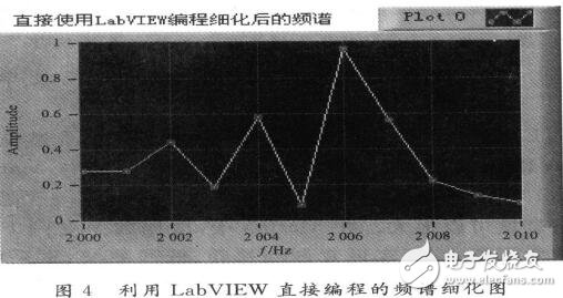 基于LabVIEw的FFT設計應用