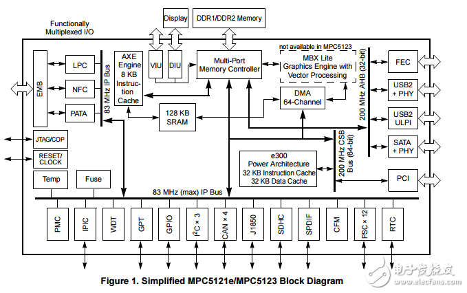 飛思卡爾半導體技術數(shù)據(jù)mpc5121e/mpc5123 數(shù)據(jù)表