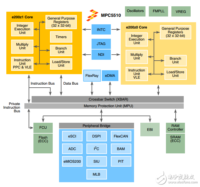 mpc5510單片機(jī)家庭數(shù)據(jù)表