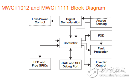 mwct1012和mwct1111最大的靈活性和卓越的性能