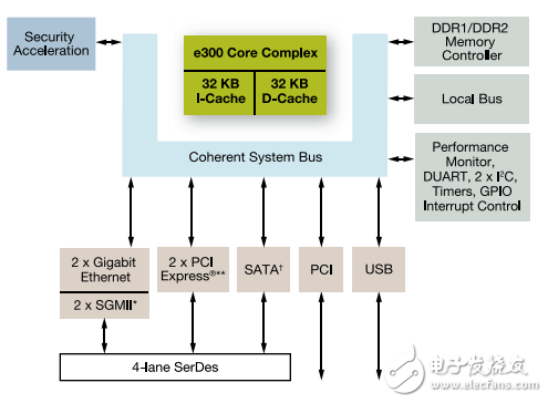 mpc837x電力通信專業(yè)